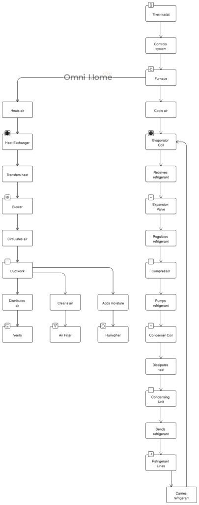 complex hvac diagram includes additional components inside a typical residential split system