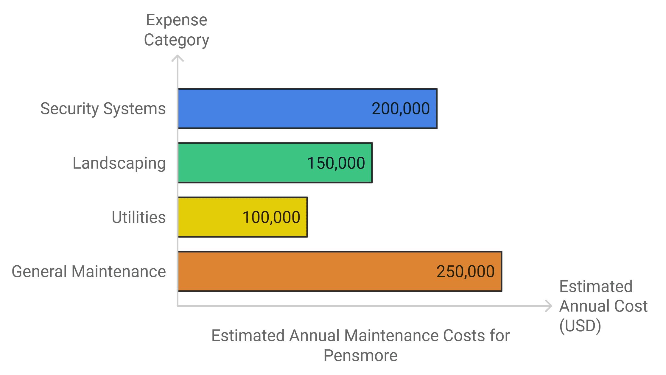 maintenance costs for a mega mansion like pensmore